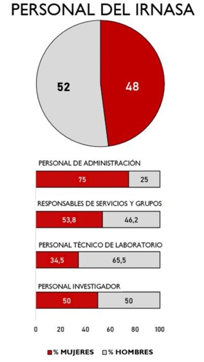 Personal del IRNASA. 52% hombres; 48% mujeres. Personal de administración: 75% mujeres y 25% hombres; Responsables de servicios y grupos: 53,8% mujeres y 46,2% hombres; Personal técnico de laboratorio: 34,5% mujeres y 65,5% hombres; Personal investigador: 50% mujeres y 50% hombres